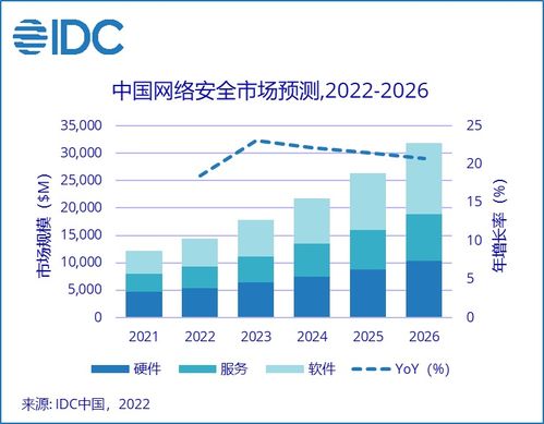 中国网络安全市场预计2026年达319亿美元 安全软件开发的机遇与挑战