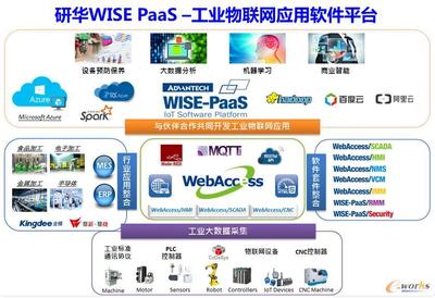 聚合生态，研华WISE-PaaS释放物联魅力 网络与信息安全软件开发的关键驱动力